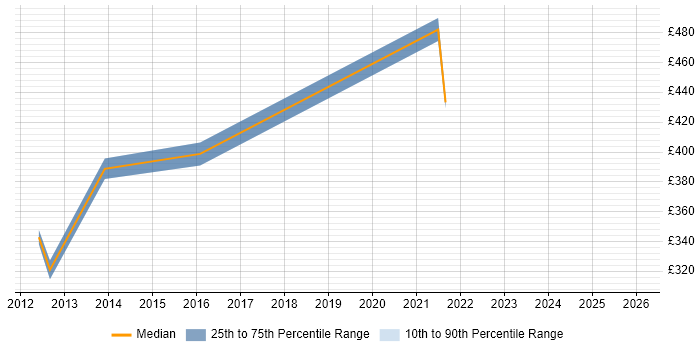 Contractor daily rate distribution trend for jobs in Warwick citing Records Management