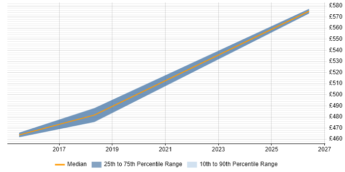 Contractor daily rate distribution trend for jobs in Warwick citing Reference Data