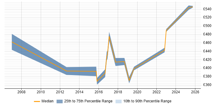 Contractor daily rate distribution trend for jobs in Warwick citing Regression Testing