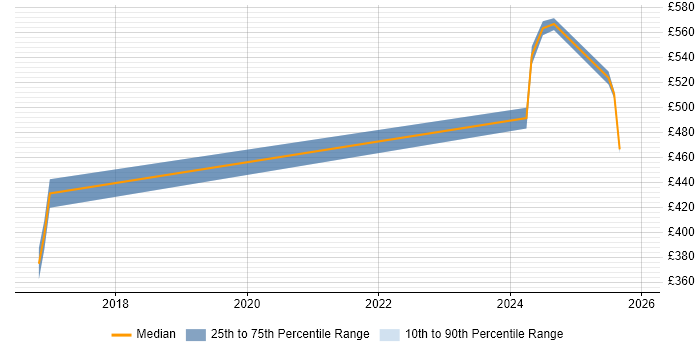 Contractor daily rate distribution trend for jobs in Warwick citing Regulatory Compliance