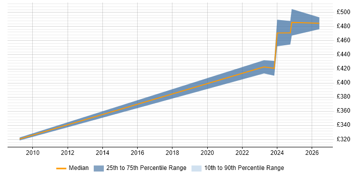 Contractor daily rate distribution trend for jobs in Warwick citing Release Management