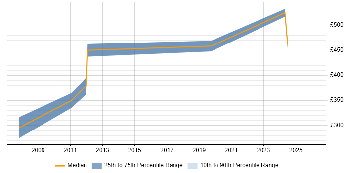 Contractor daily rate distribution trend for jobs in Warwick citing Replication