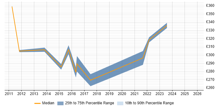 Contractor daily rate distribution trend for Report Analyst job vacancies in Warwick