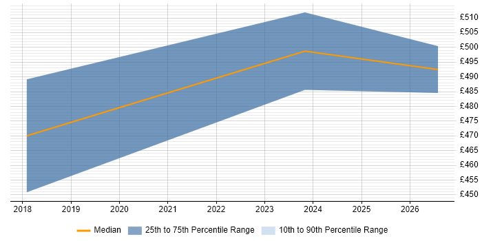 Contractor daily rate distribution trend for jobs in Warwick citing Requirements Engineering