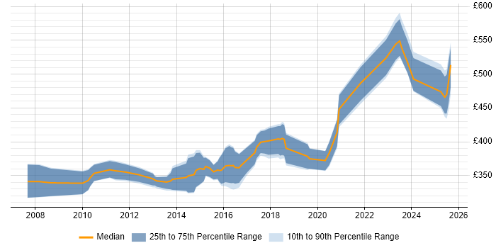 Contractor daily rate distribution trend for jobs in Warwick citing Requirements Gathering