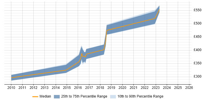 Contractor daily rate distribution trend for jobs in Warwick citing Requirements Workshops Contractor daily rate distribution trend for jobs in Warwick citing Requirements Workshops