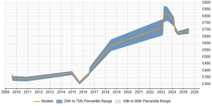 Contractor daily rate distribution trend for jobs in Warwick citing Resource Management