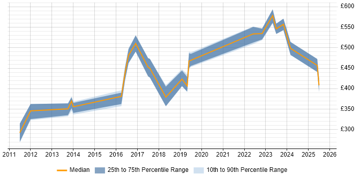 Contractor daily rate distribution trend for jobs in Warwick citing REST