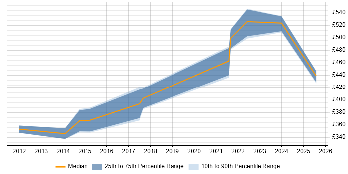 Contractor daily rate distribution trend for jobs in Warwick citing RESTful