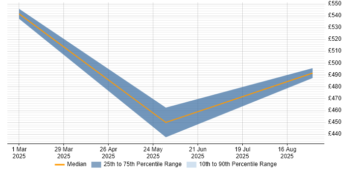Contractor daily rate distribution trend for jobs in Warwick citing Revit Contractor daily rate distribution trend for jobs in Warwick citing Revit