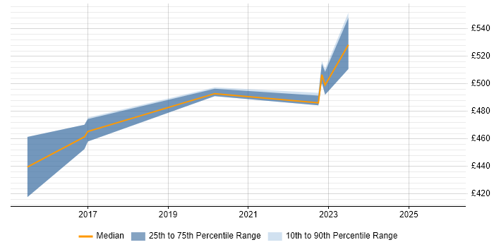 Contractor daily rate distribution trend for jobs in Warwick citing Risk Assessment