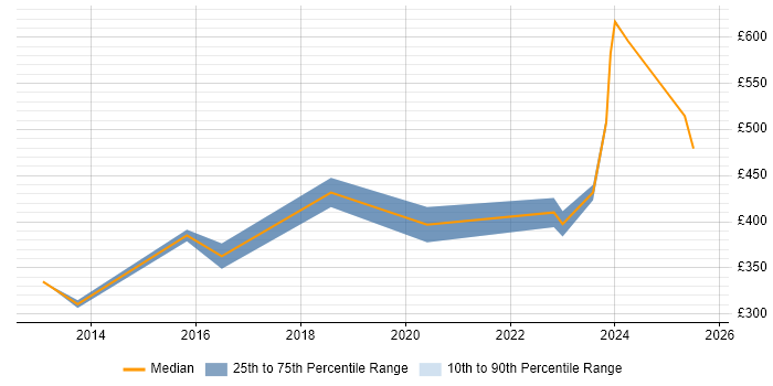 Contractor daily rate distribution trend for jobs in Warwick citing Root Cause Analysis Contractor daily rate distribution trend for jobs in Warwick citing Root Cause Analysis
