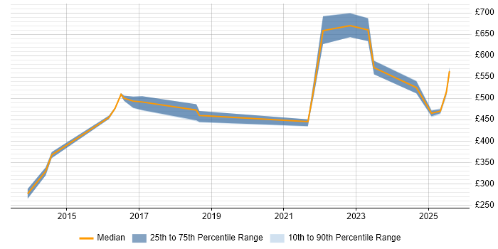Contractor daily rate distribution trend for jobs in Warwick citing SaaS