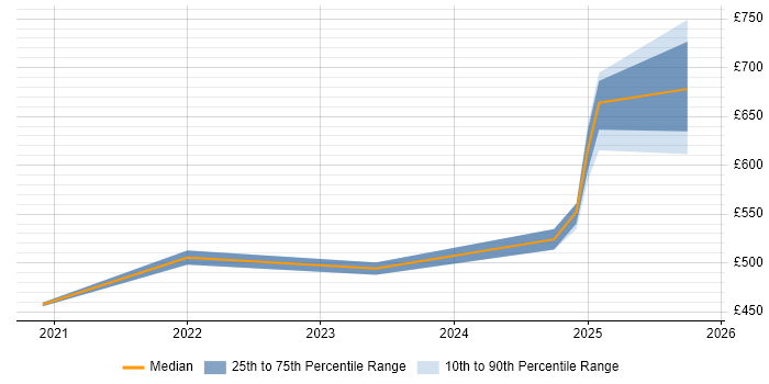 Contractor daily rate distribution trend for jobs in Warwick citing SailPoint