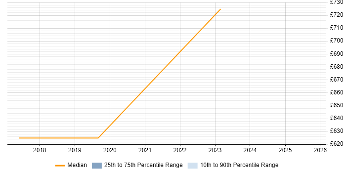 Contractor daily rate distribution trend for Salesforce Architect job vacancies in Warwick