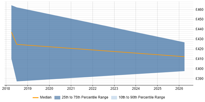 Contractor daily rate distribution trend for jobs in Warwick citing Salesforce CRM