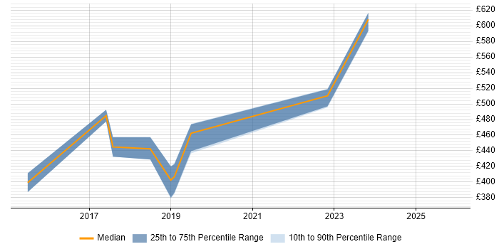 Contractor daily rate distribution trend for Salesforce Developer job vacancies in Warwick