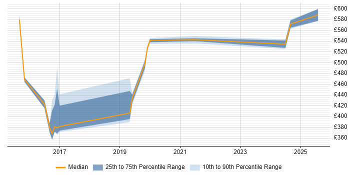 Contractor daily rate distribution trend for jobs in Warwick citing SAML Contractor daily rate distribution trend for jobs in Warwick citing SAML