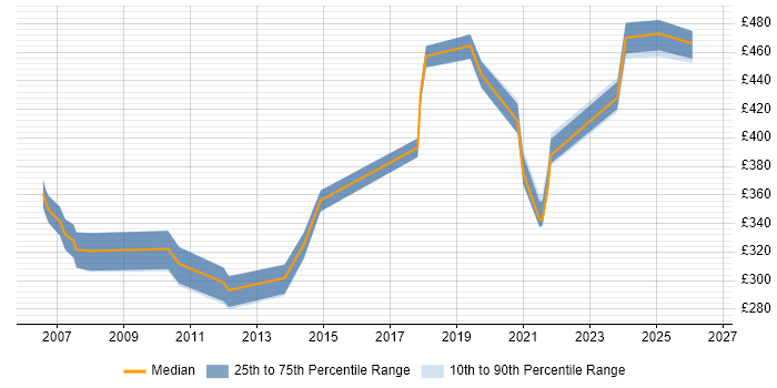 Contractor daily rate distribution trend for jobs in Warwick citing SAN
