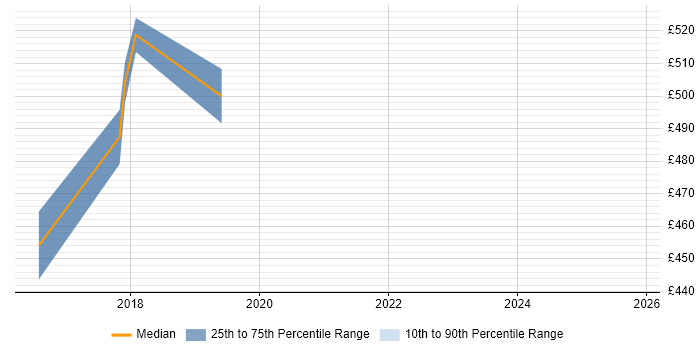 Contractor daily rate distribution trend for jobs in Warwick citing SANS