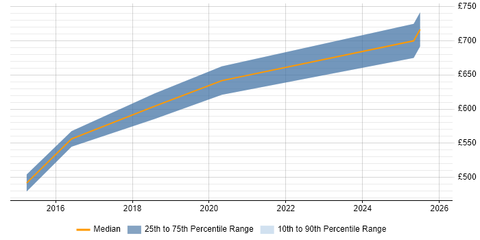 Contractor daily rate distribution trend for SAP Architect job vacancies in Warwick
