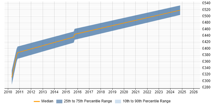 Contractor daily rate distribution trend for jobs in Warwick citing SAP CO