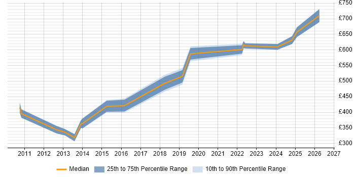 Contractor daily rate distribution trend for SAP Consultant job vacancies in Warwick