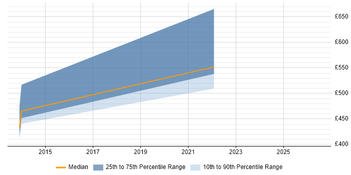 Contractor daily rate distribution trend for jobs in Warwick citing SAP IS-U