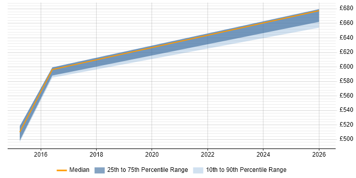 Contractor daily rate distribution trend for SAP Solutions Architect job vacancies in Warwick
