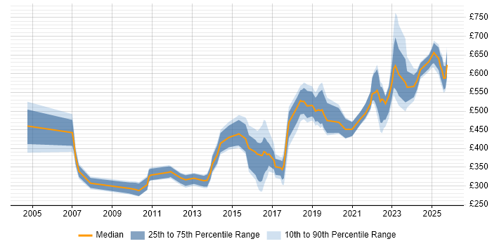 Contractor daily rate distribution trend for jobs in Warwick citing SAP Contractor daily rate distribution trend for jobs in Warwick citing SAP