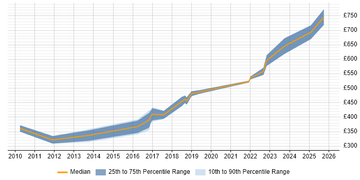 Contractor daily rate distribution trend for jobs in Warwick citing Sarbanes-Oxley