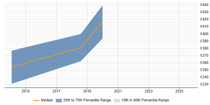 Contractor daily rate distribution trend for jobs in Warwick citing Sass