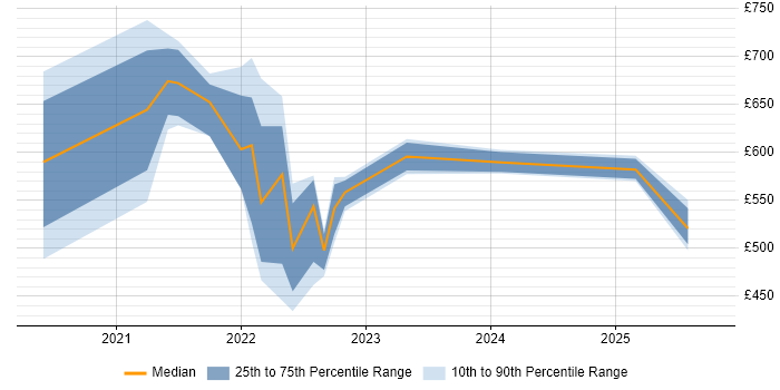 Contractor daily rate distribution trend for jobs in Warwick citing Scaled Agile Framework