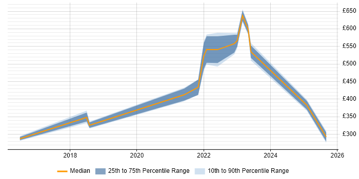 Contractor daily rate distribution trend for jobs in Warwick citing SCCM