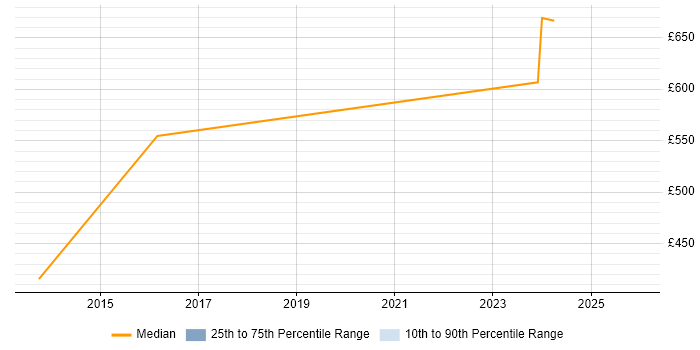 Contractor daily rate distribution trend for jobs in Warwick citing Scorecard