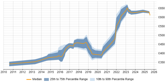 Contractor daily rate distribution trend for jobs in Warwick citing SDLC