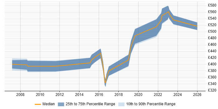 Contractor daily rate distribution trend for Security Analyst job vacancies in Warwick