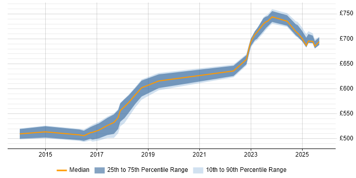 Contractor daily rate distribution trend for Security Architect job vacancies in Warwick