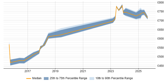 Contractor daily rate distribution trend for jobs in Warwick citing Security Architecture