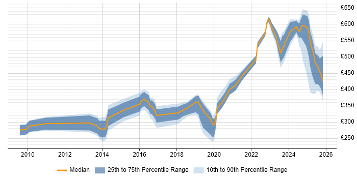 Contractor daily rate distribution trend for jobs in Warwick citing Security Cleared