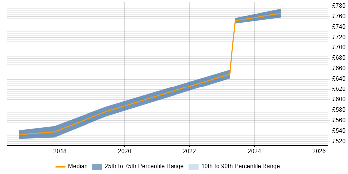 Contractor daily rate distribution trend for jobs in Warwick citing Security Hardening