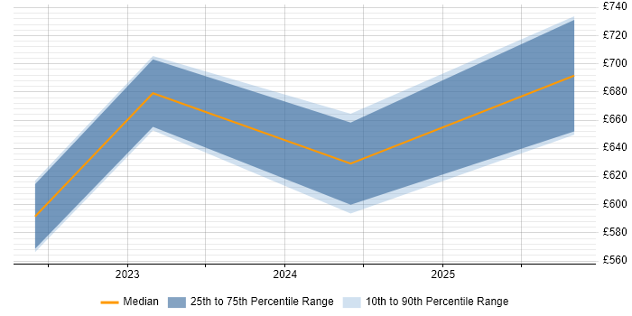 Contractor daily rate distribution trend for jobs in Warwick citing Security Monitoring
