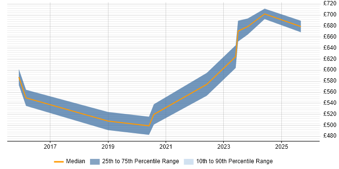 Contractor daily rate distribution trend for jobs in Warwick citing Security Operations Centre