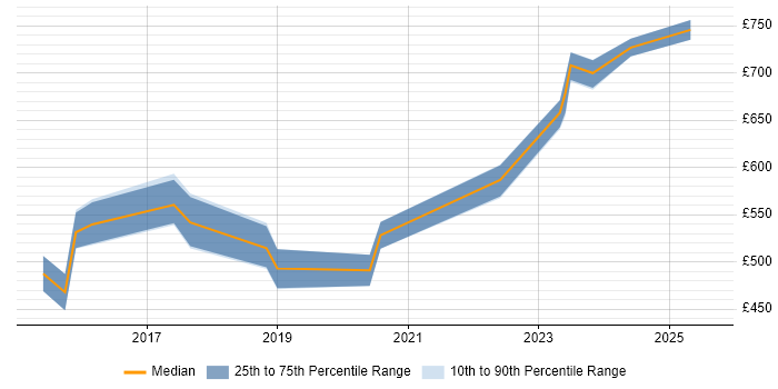 Contractor daily rate distribution trend for jobs in Warwick citing Security Operations Contractor daily rate distribution trend for jobs in Warwick citing Security Operations