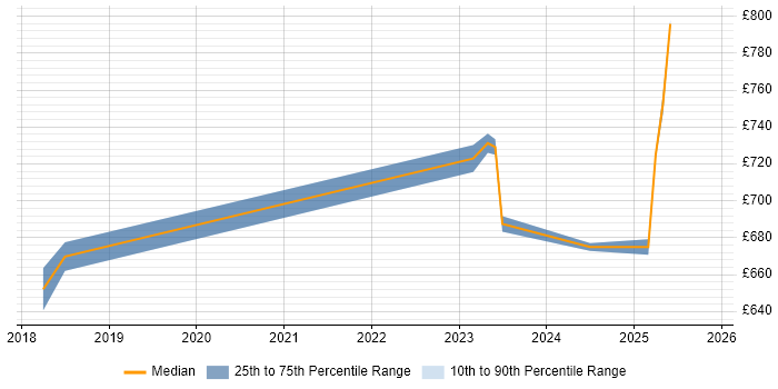 Contractor daily rate distribution trend for jobs in Warwick citing Security Posture