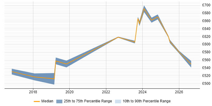Contractor daily rate distribution trend for Security Project Manager job vacancies in Warwick
