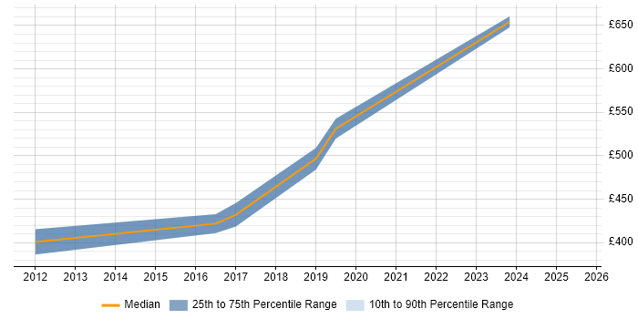 Contractor daily rate distribution trend for Security Specialist job vacancies in Warwick