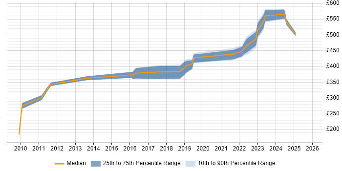 Contractor daily rate distribution trend for jobs in Warwick citing Self-Motivation
