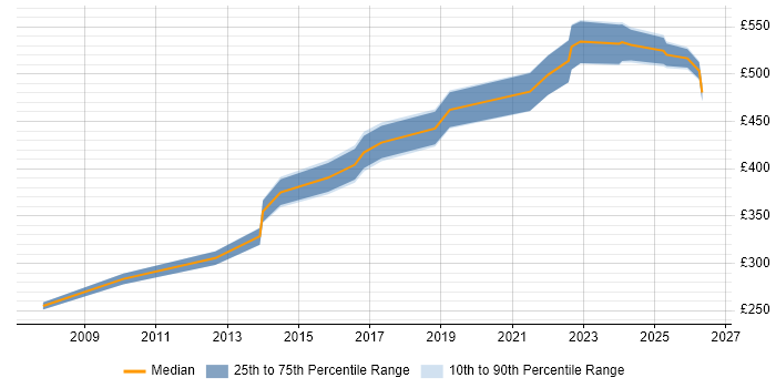 Contractor daily rate distribution trend for Senior Analyst job vacancies in Warwick
