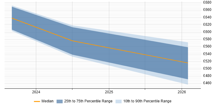 Contractor daily rate distribution trend for Senior Data Engineer job vacancies in Warwick